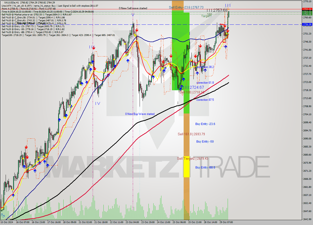 XAUUSDe MultiTimeframe analysis at date 2024.10.29 16:00