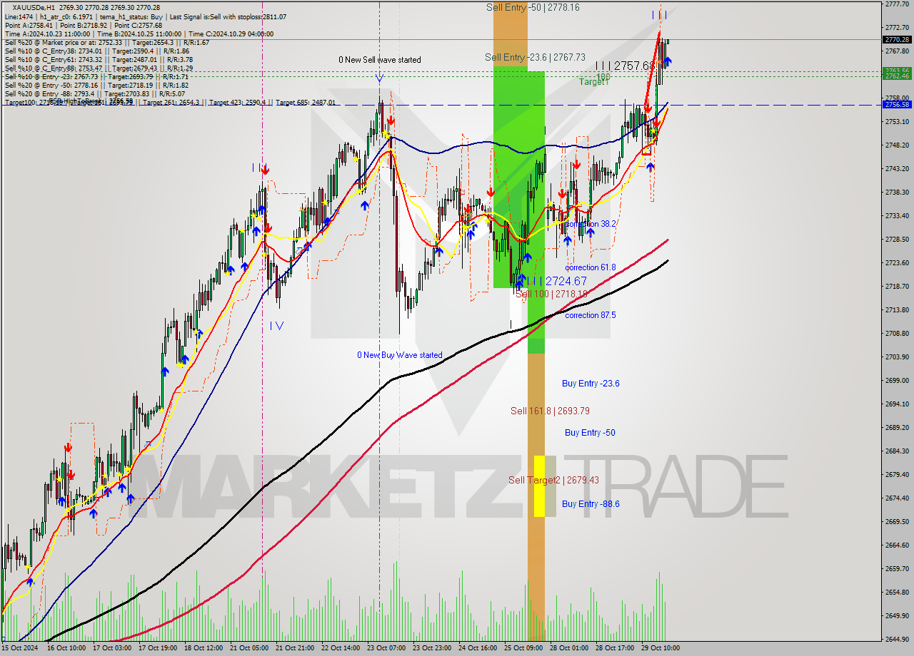 XAUUSDe MultiTimeframe analysis at date 2024.10.29 19:00