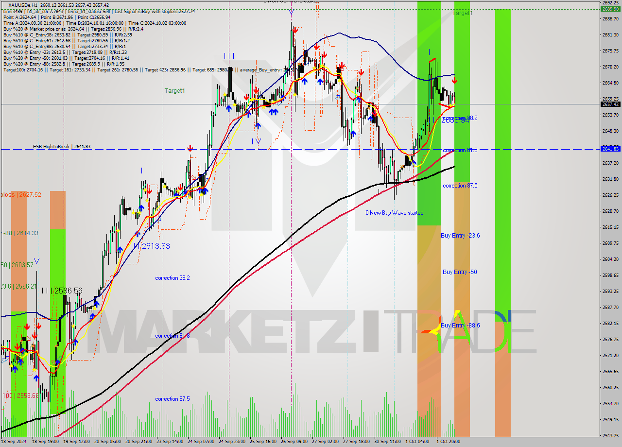 XAUUSDe MultiTimeframe analysis at date 2024.10.02 06:40