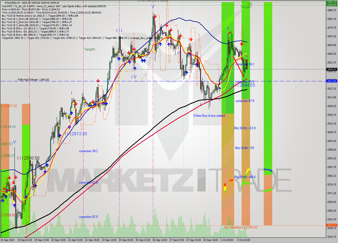 XAUUSDe MultiTimeframe analysis at date 2024.10.02 11:13