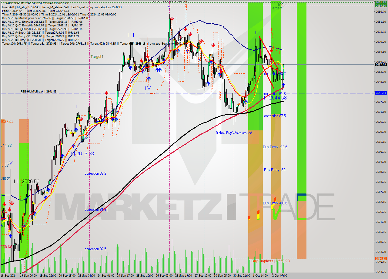 XAUUSDe MultiTimeframe analysis at date 2024.10.02 16:29