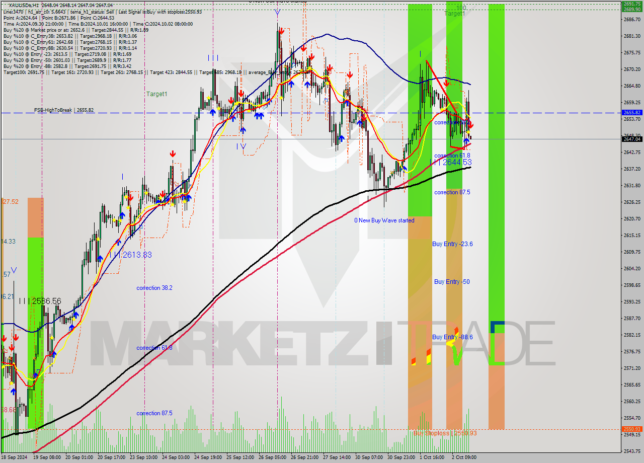 XAUUSDe MultiTimeframe analysis at date 2024.10.02 18:00