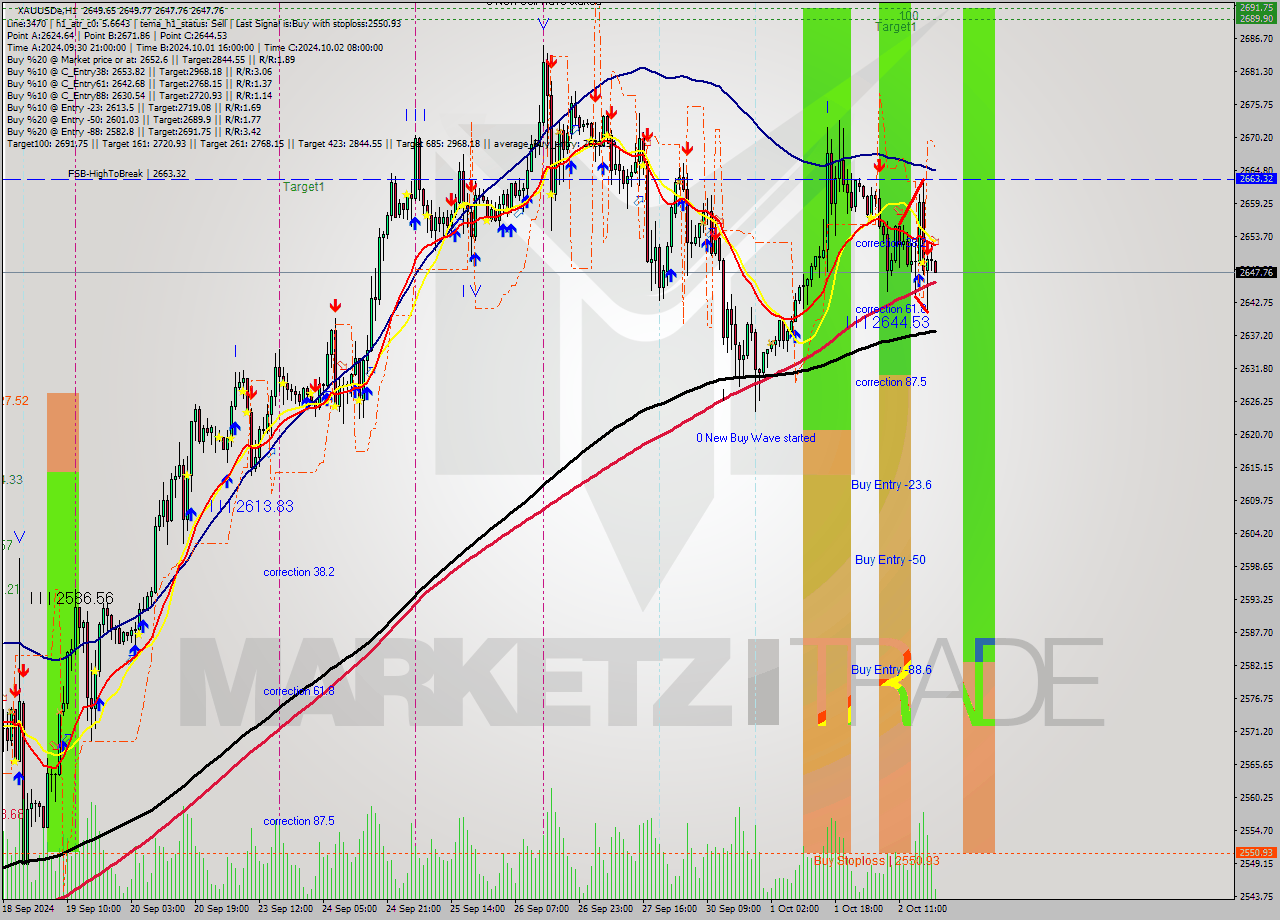 XAUUSDe MultiTimeframe analysis at date 2024.10.02 20:17