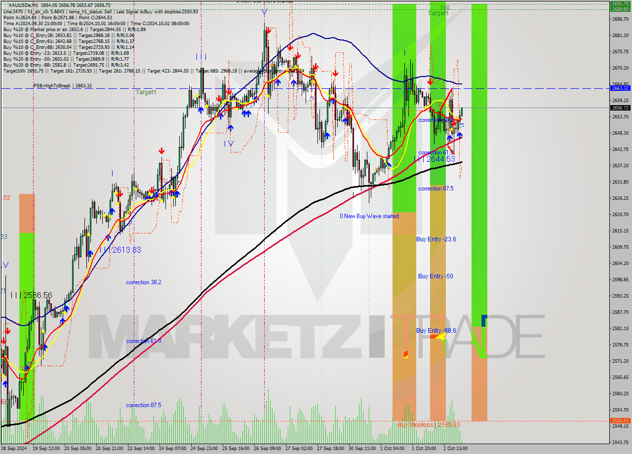 XAUUSDe MultiTimeframe analysis at date 2024.10.02 22:14