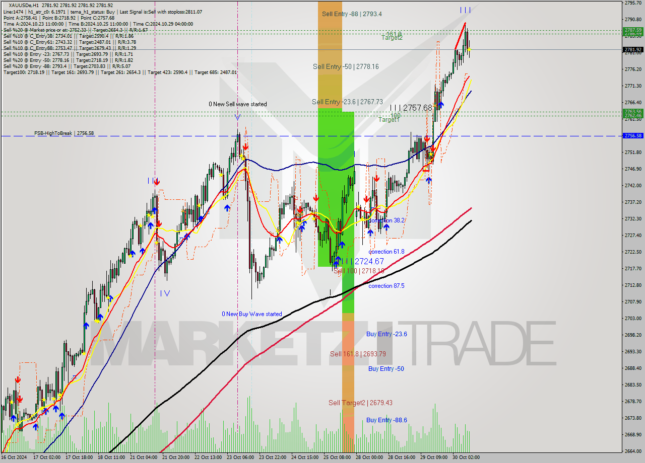 XAUUSDe MultiTimeframe analysis at date 2024.10.30 11:00