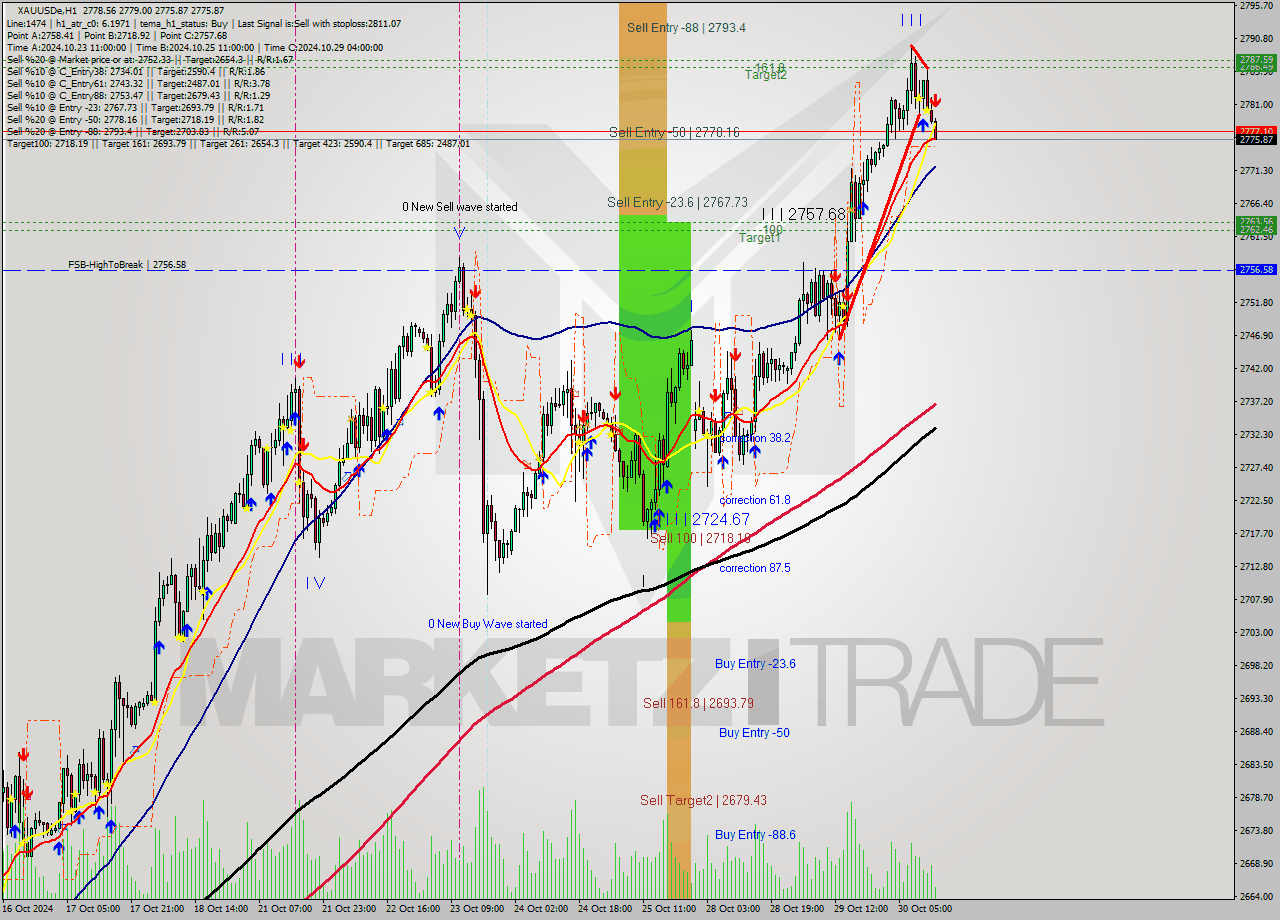 XAUUSDe MultiTimeframe analysis at date 2024.10.30 14:15