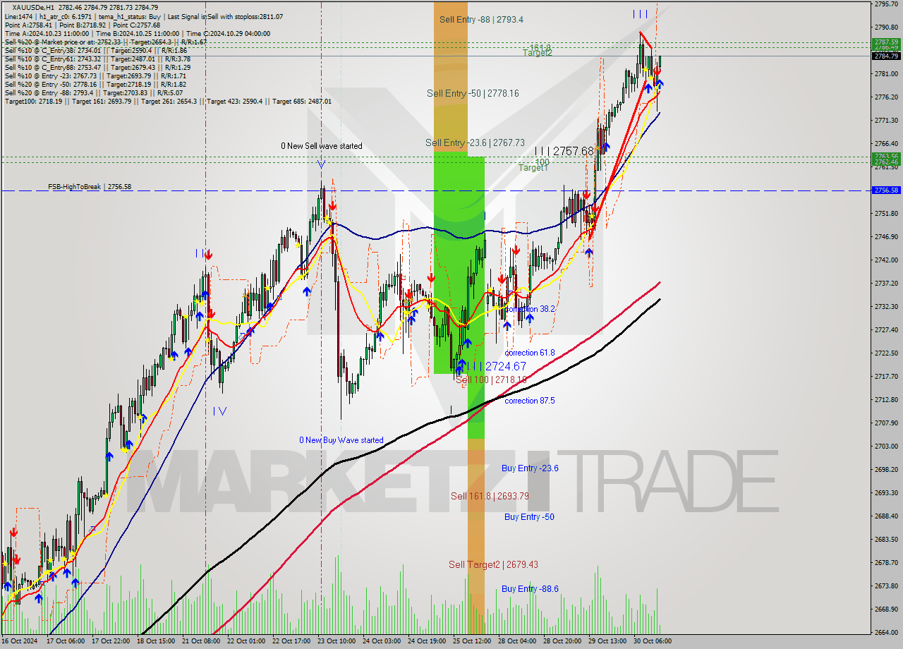 XAUUSDe MultiTimeframe analysis at date 2024.10.30 15:09