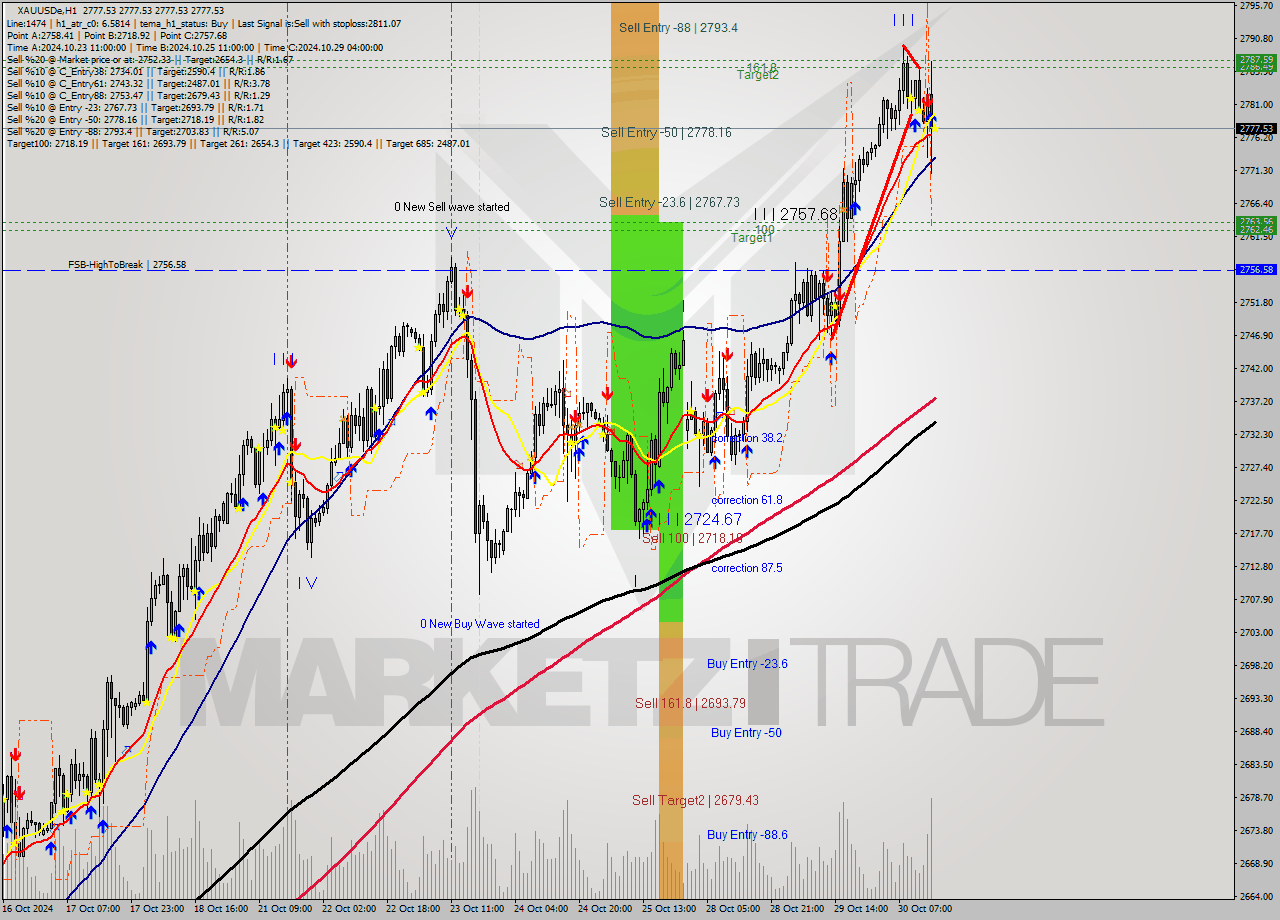 XAUUSDe MultiTimeframe analysis at date 2024.10.30 16:00