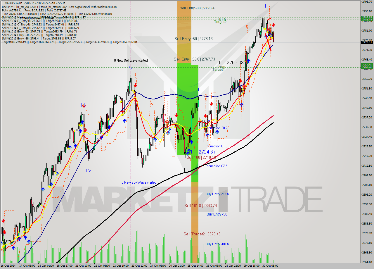 XAUUSDe MultiTimeframe analysis at date 2024.10.30 17:06