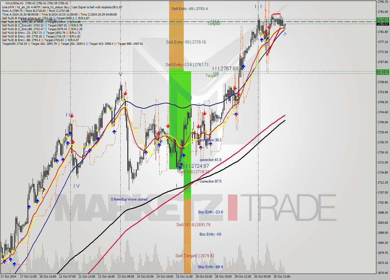 XAUUSDe MultiTimeframe analysis at date 2024.10.31 07:21