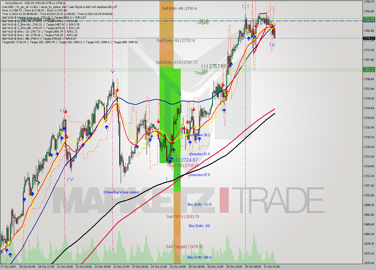 XAUUSDe MultiTimeframe analysis at date 2024.10.31 10:22