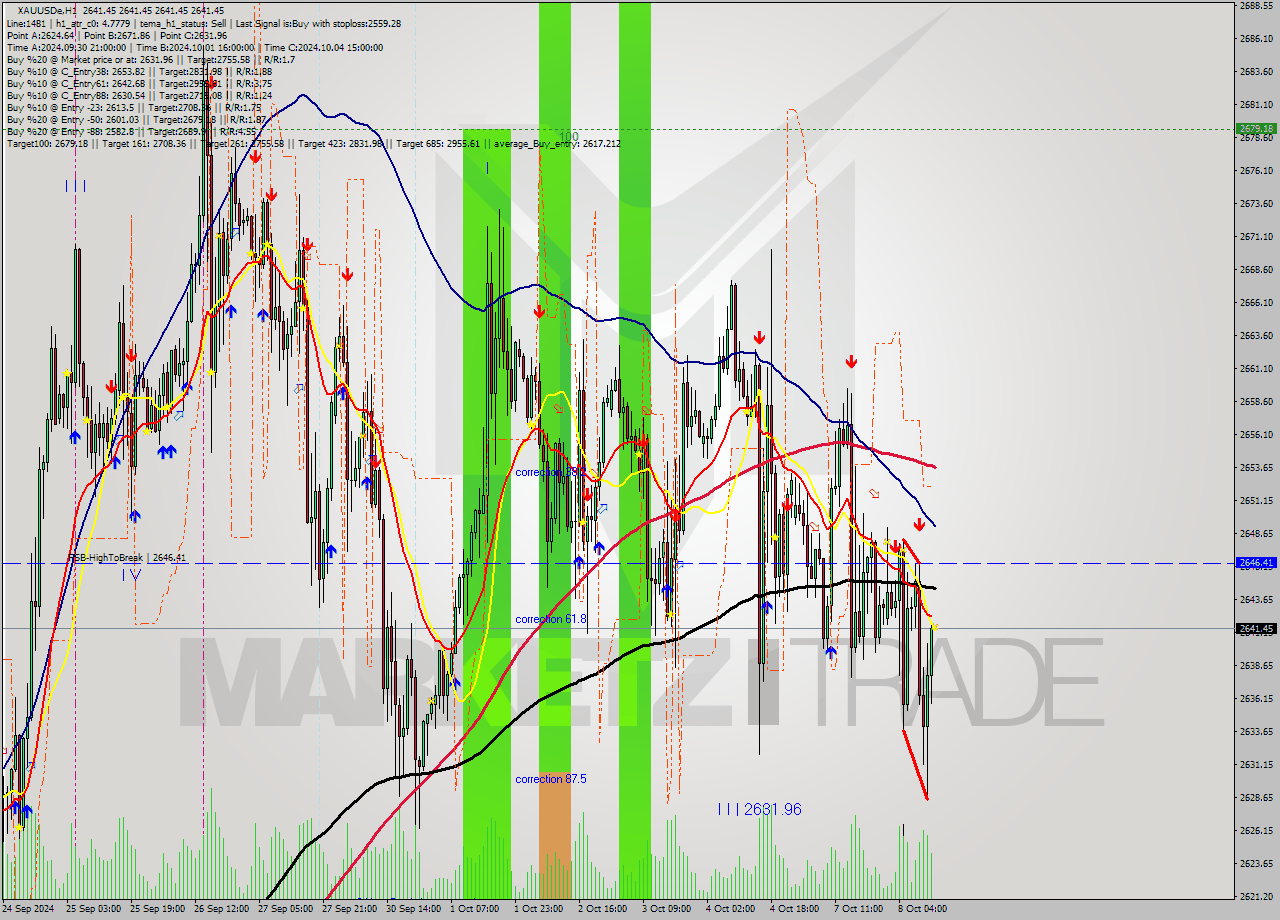 XAUUSDe MultiTimeframe analysis at date 2024.10.08 13:00