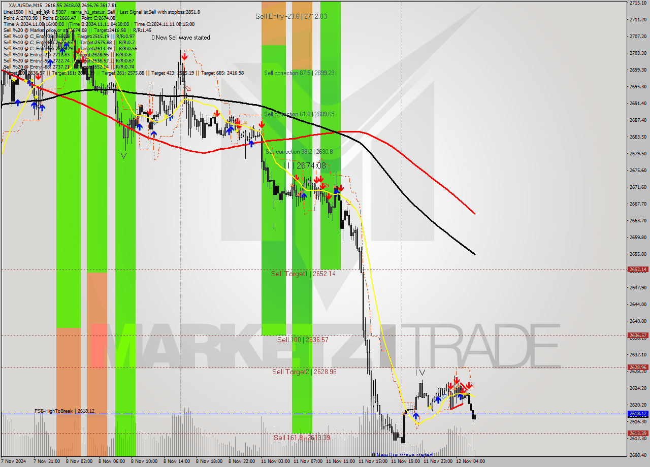 XAUUSDe M15 Signal