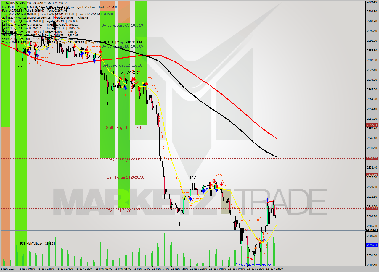 XAUUSDe M15 Signal