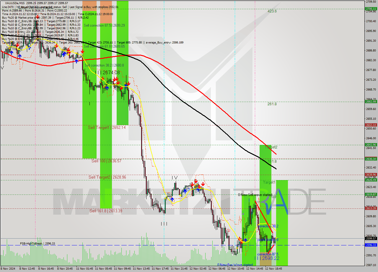 XAUUSDe M15 Signal