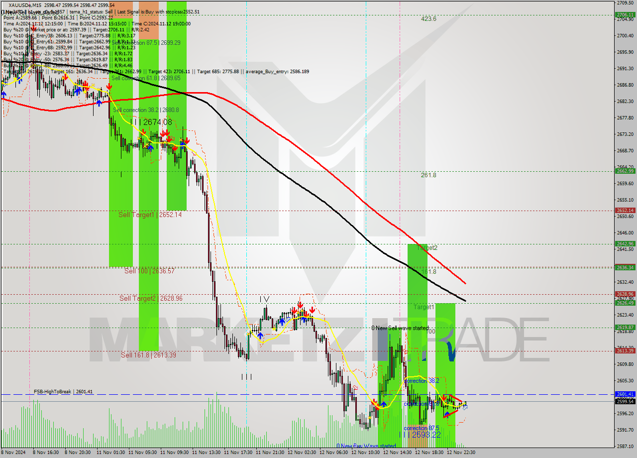 XAUUSDe M15 Signal