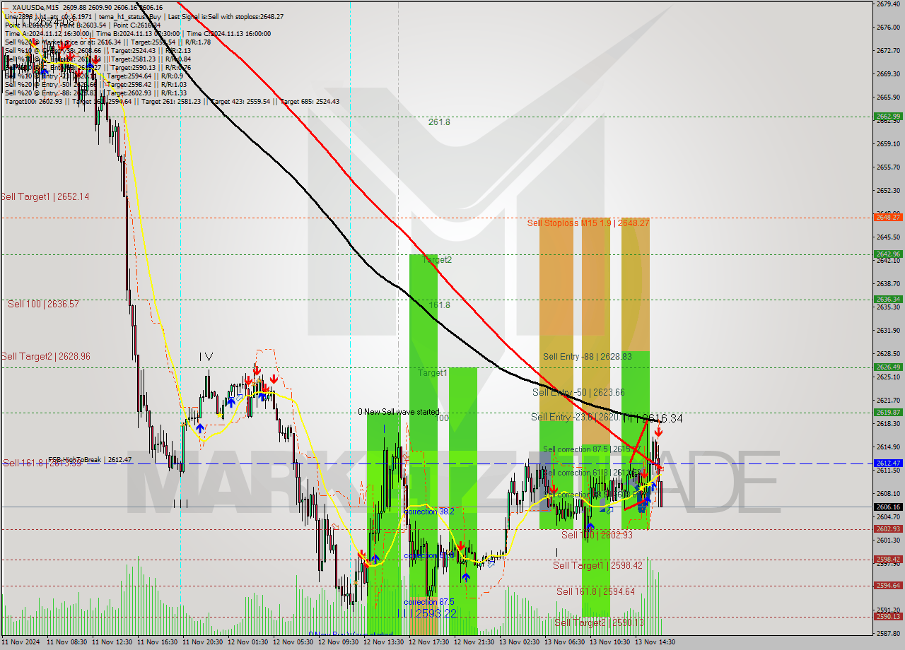 XAUUSDe M15 Signal