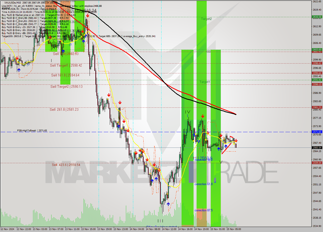 XAUUSDe M15 Signal