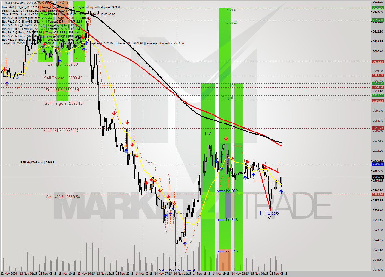 XAUUSDe M15 Signal