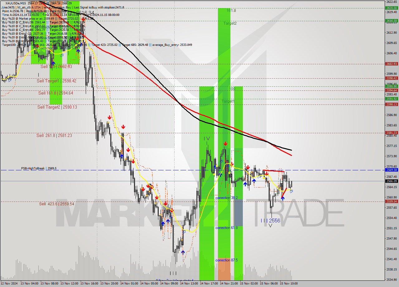 XAUUSDe M15 Signal