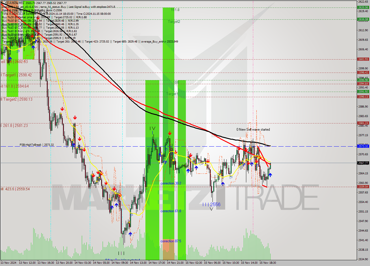 XAUUSDe M15 Signal