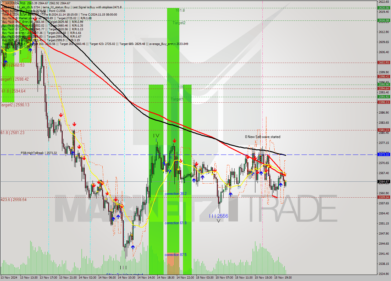 XAUUSDe M15 Signal