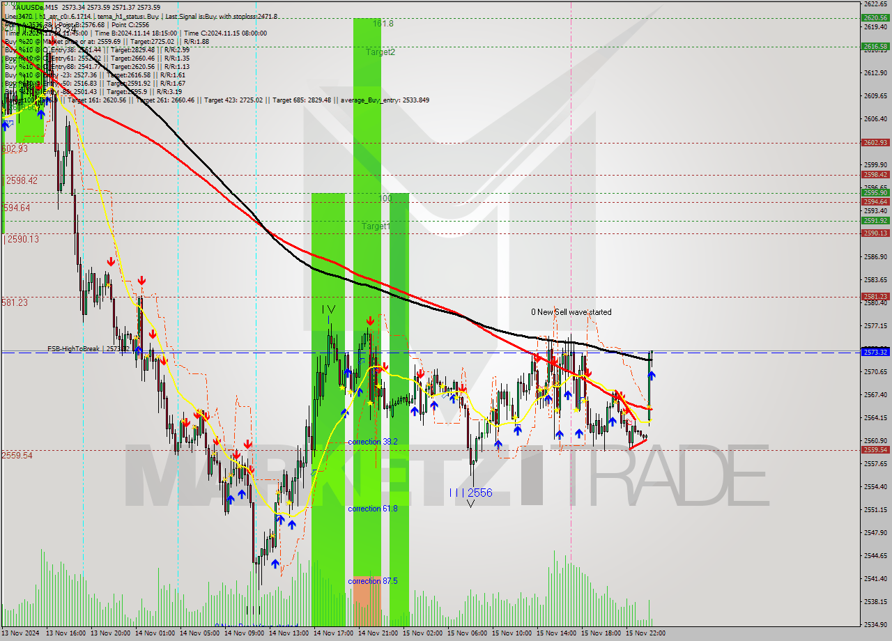 XAUUSDe M15 Signal