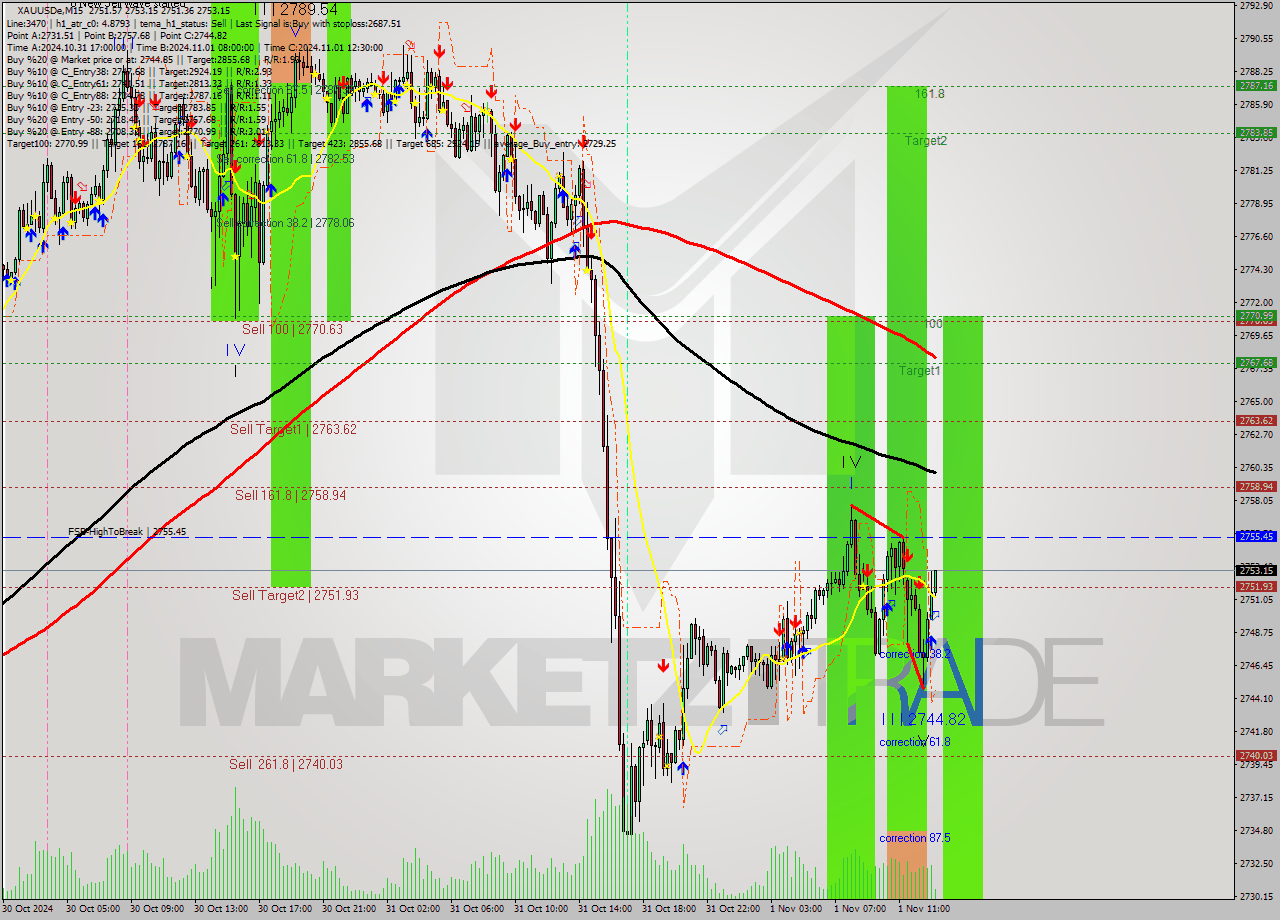 XAUUSDe M15 Signal