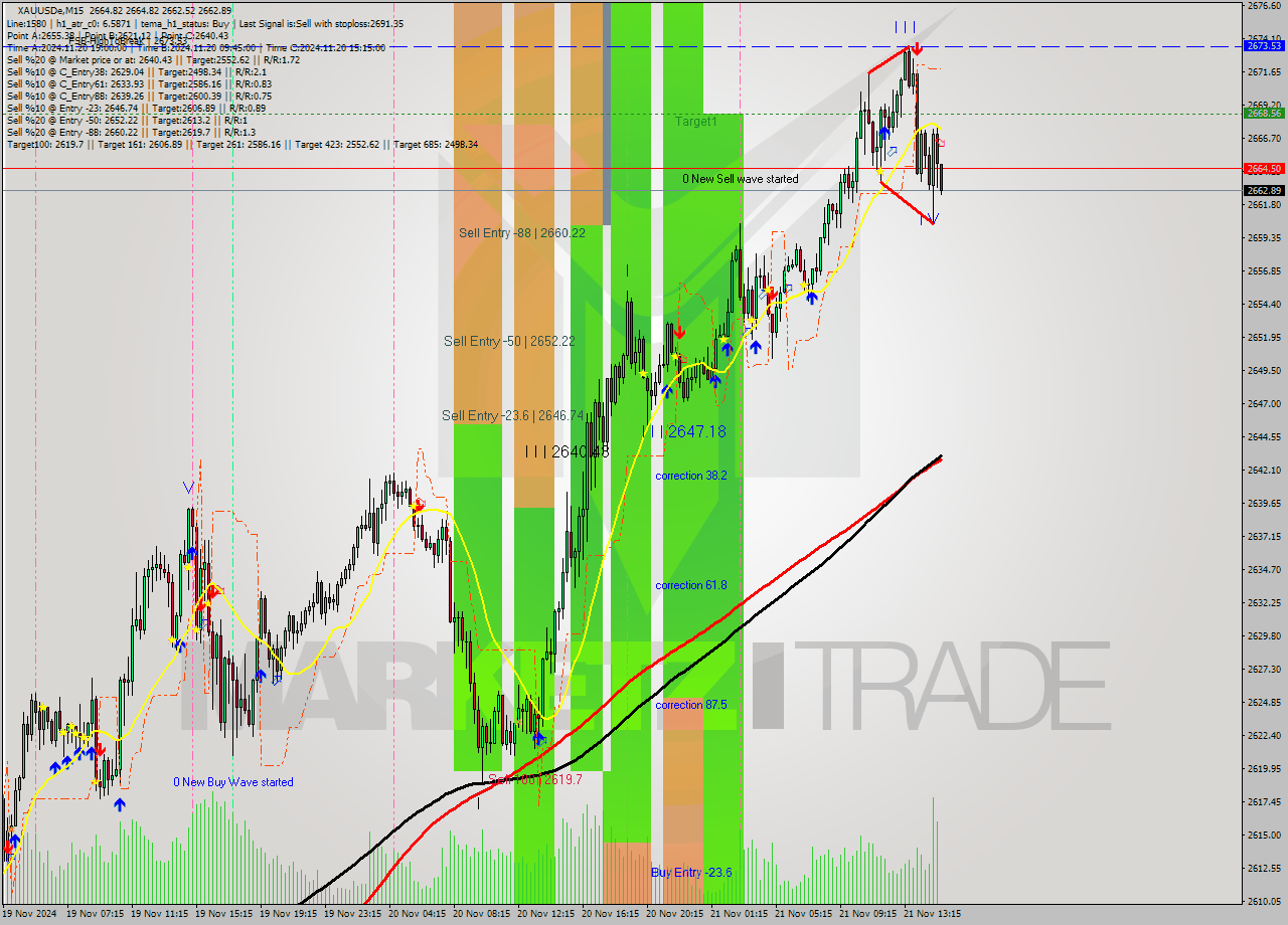 XAUUSDe M15 Analysis XAUUSDe M15 Signal