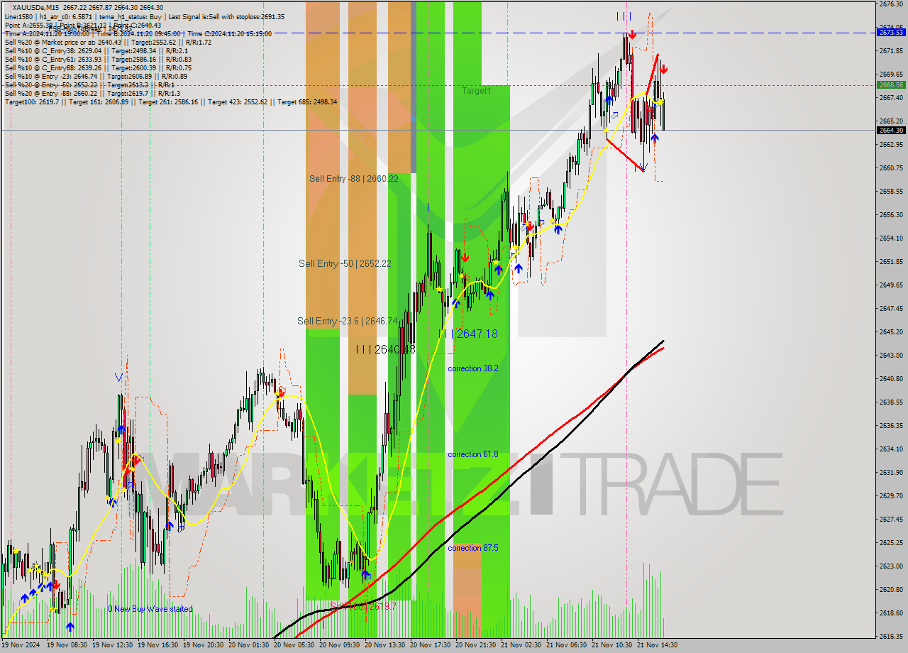 XAUUSDe M15 Analysis XAUUSDe M15 Signal