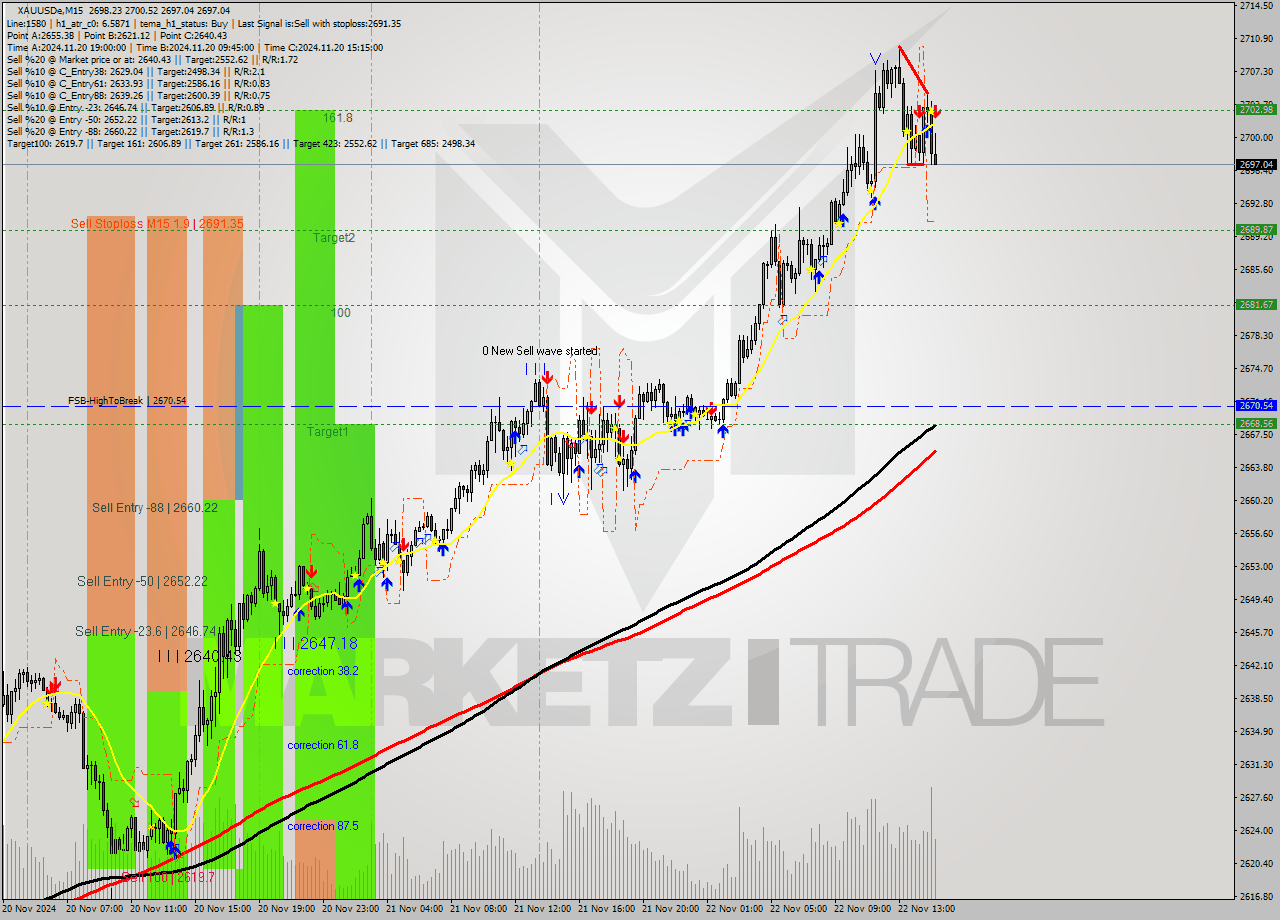 XAUUSDe M15 Analysis XAUUSDe M15 Signal