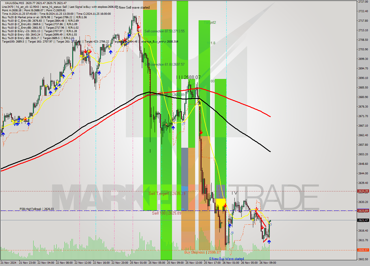 XAUUSDe M15 Analysis XAUUSDe M15 Signal