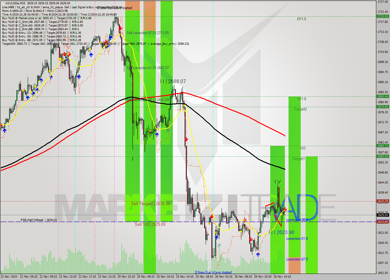 XAUUSDe M15 Analysis XAUUSDe M15 Signal