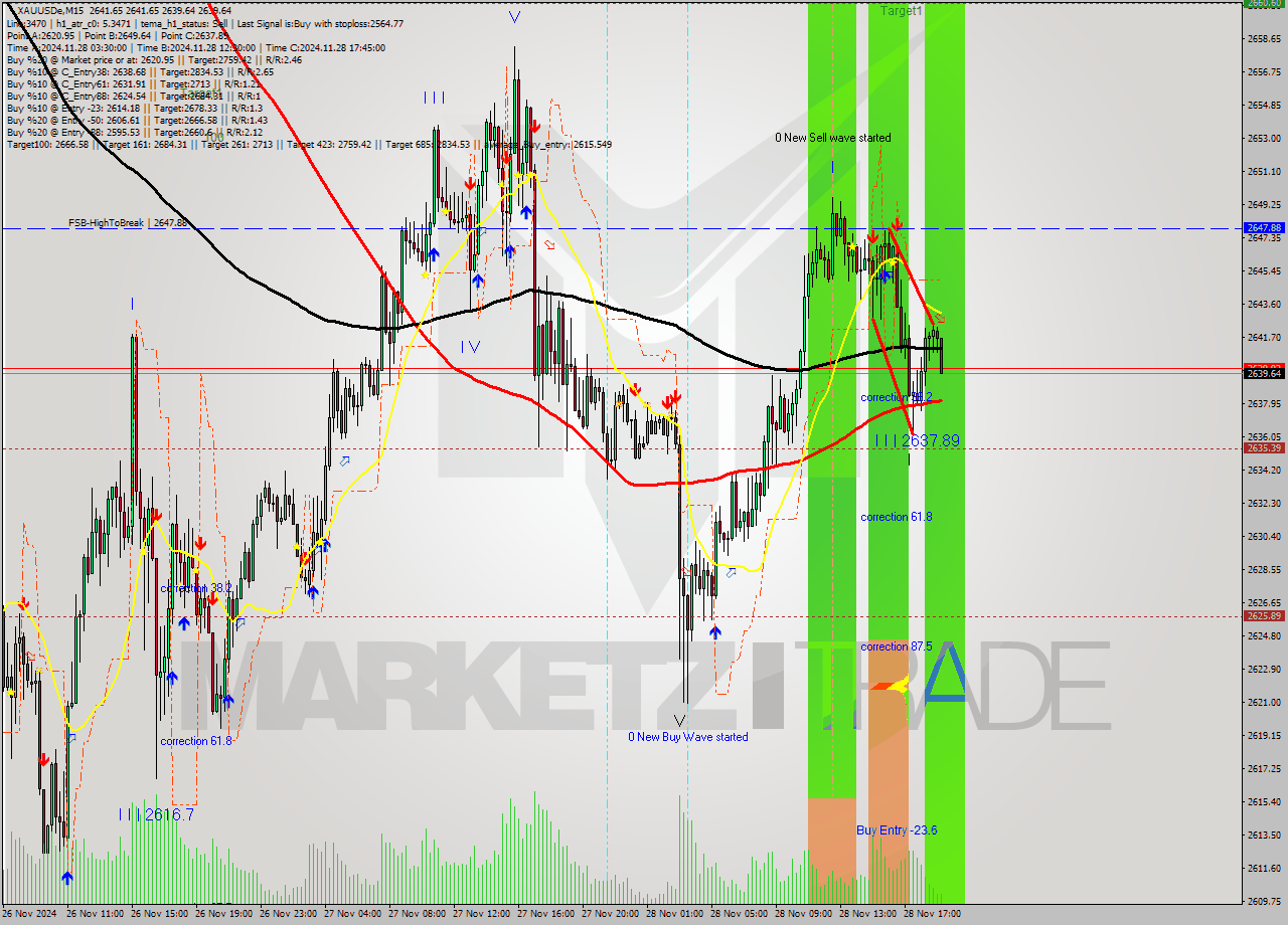 XAUUSDe M15 Analysis XAUUSDe M15 Signal