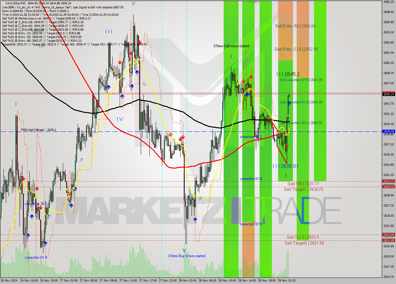 XAUUSDe M15 Analysis XAUUSDe M15 Signal