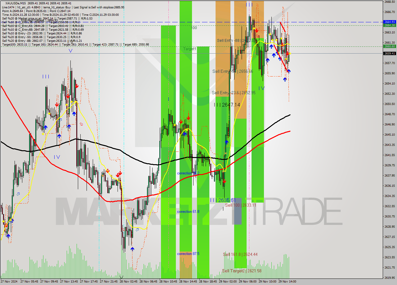 XAUUSDe M15 Analysis XAUUSDe M15 Signal