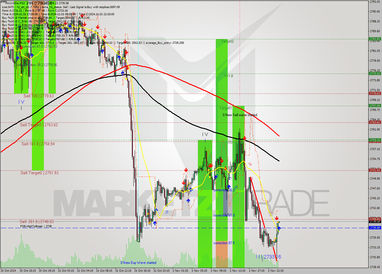 XAUUSDe M15 Analysis XAUUSDe M15 Signal