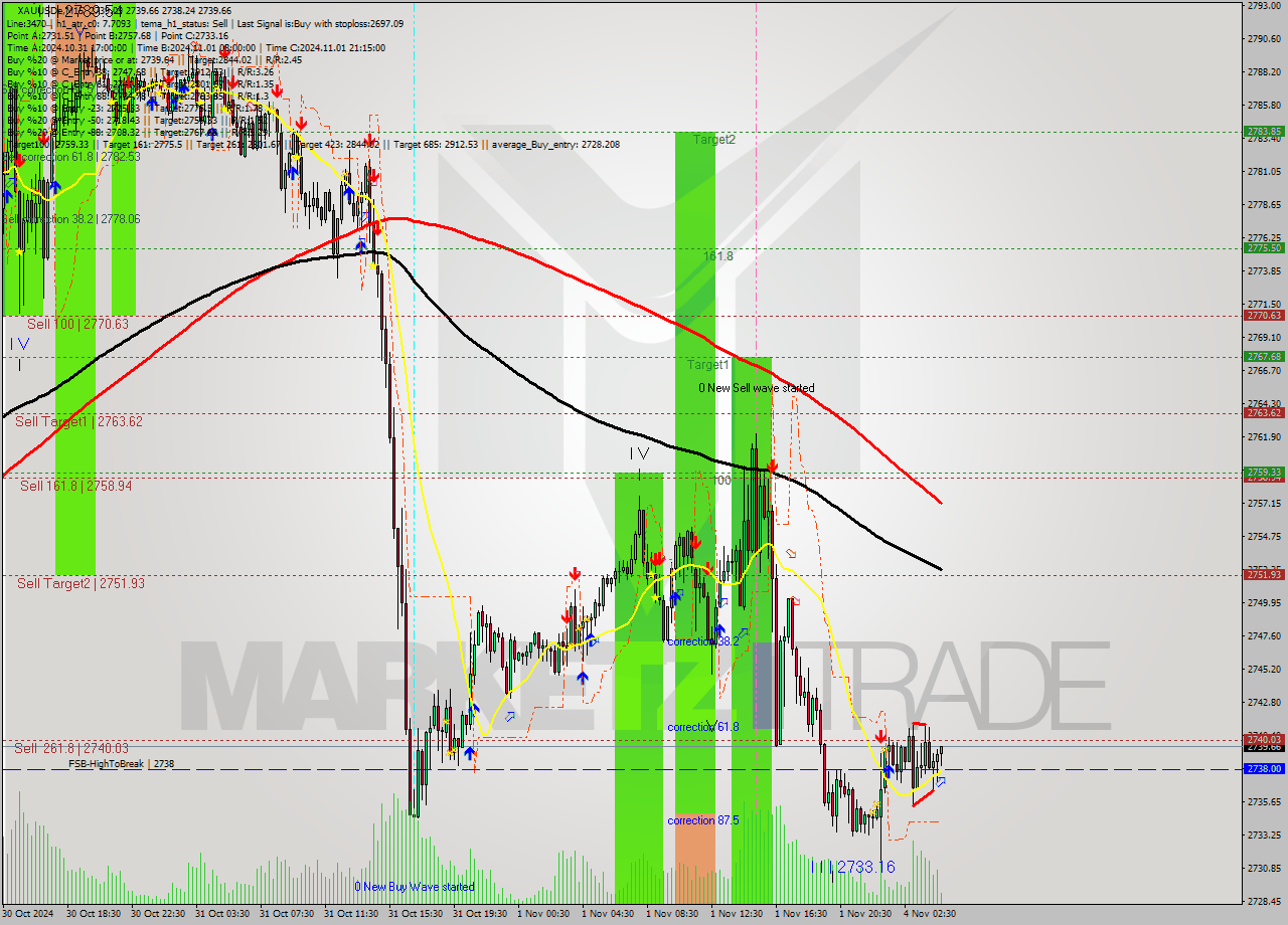 XAUUSDe M15 Analysis XAUUSDe M15 Signal