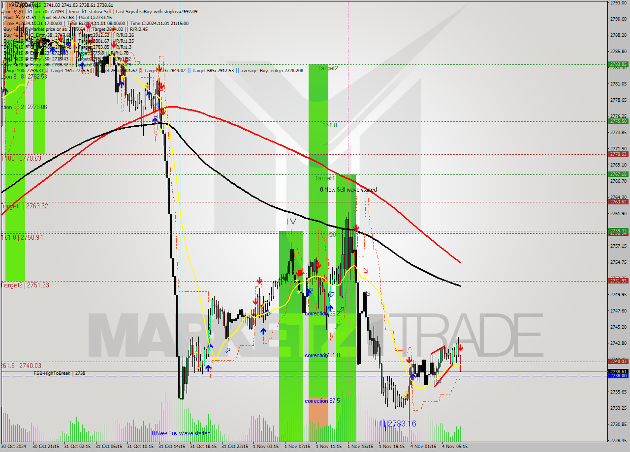 XAUUSDe M15 Signal