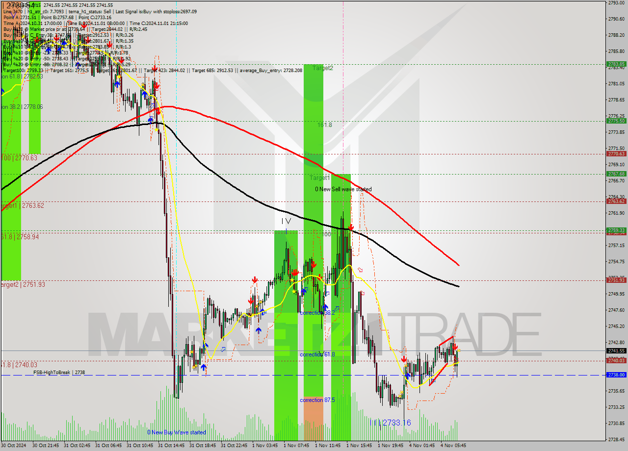 XAUUSDe M15 Signal