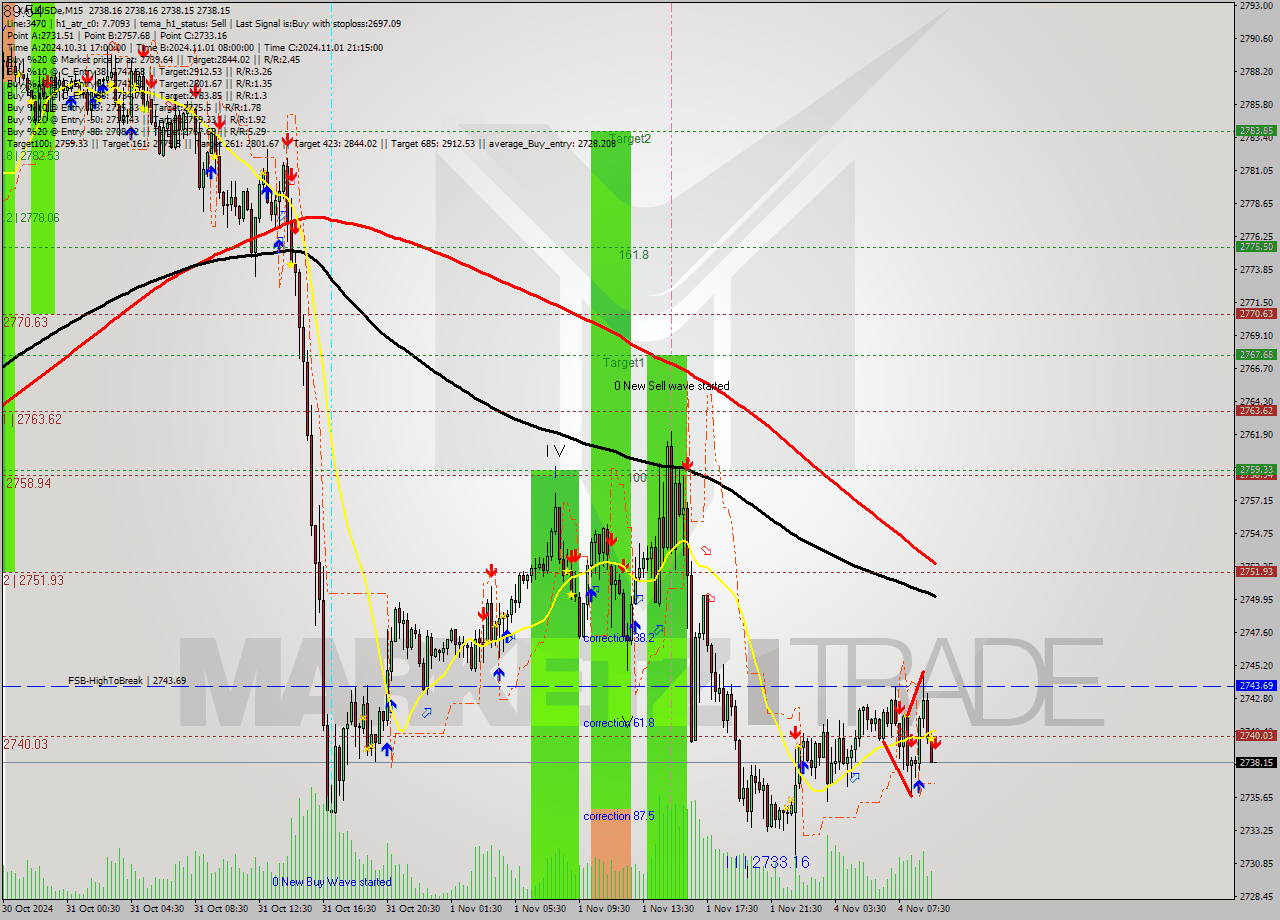 XAUUSDe M15 Signal