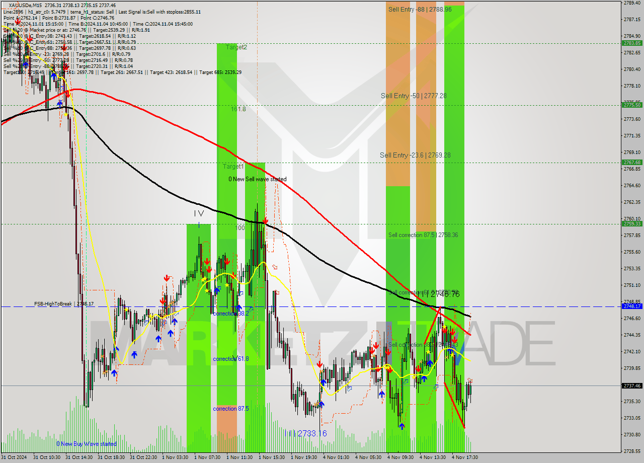 XAUUSDe M15 Signal