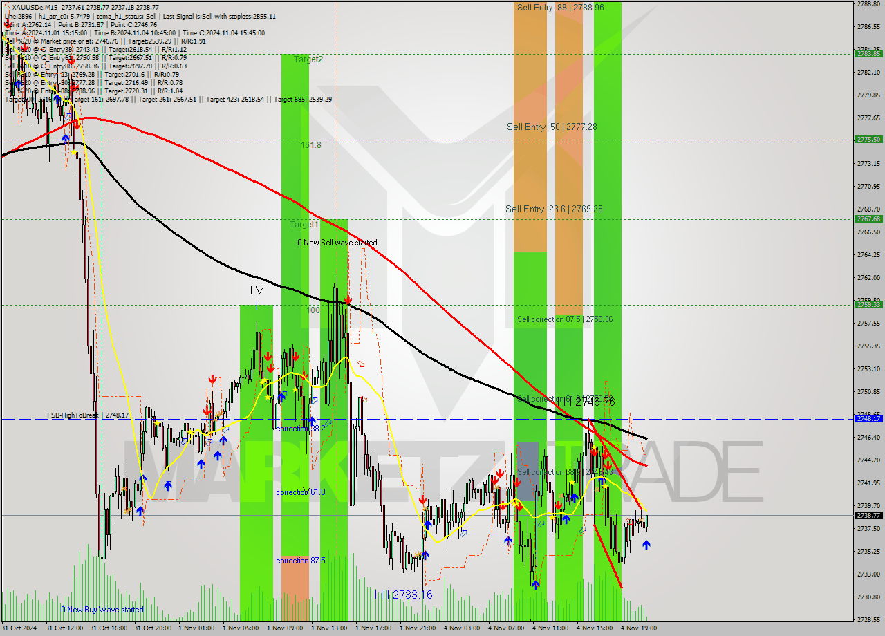 XAUUSDe M15 Signal