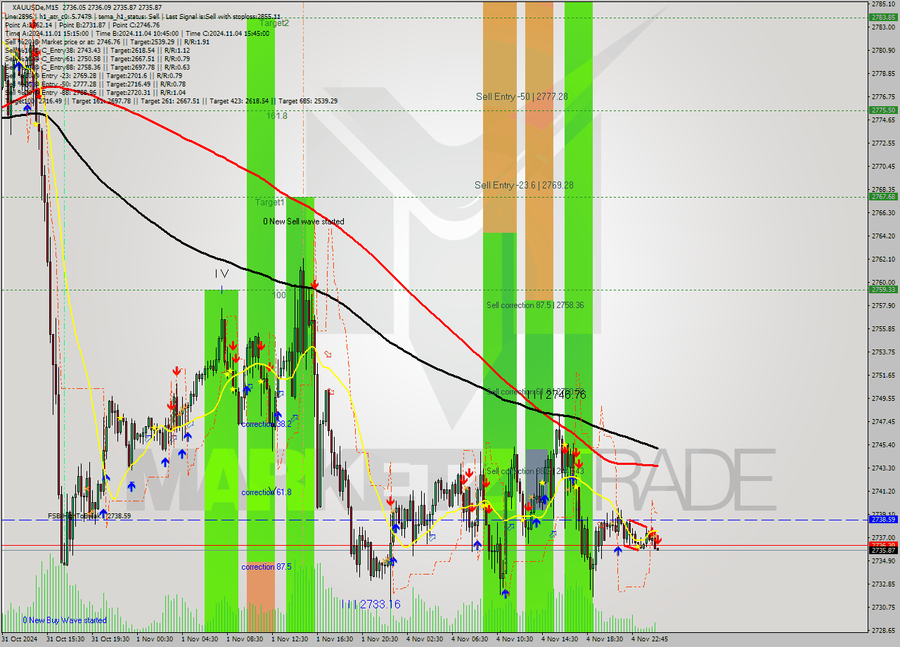 XAUUSDe M15 Signal