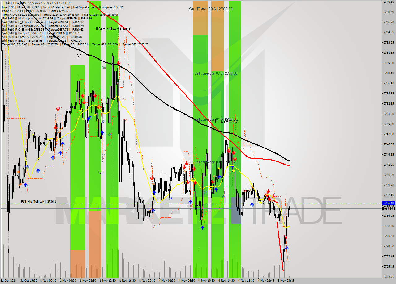 XAUUSDe M15 Signal