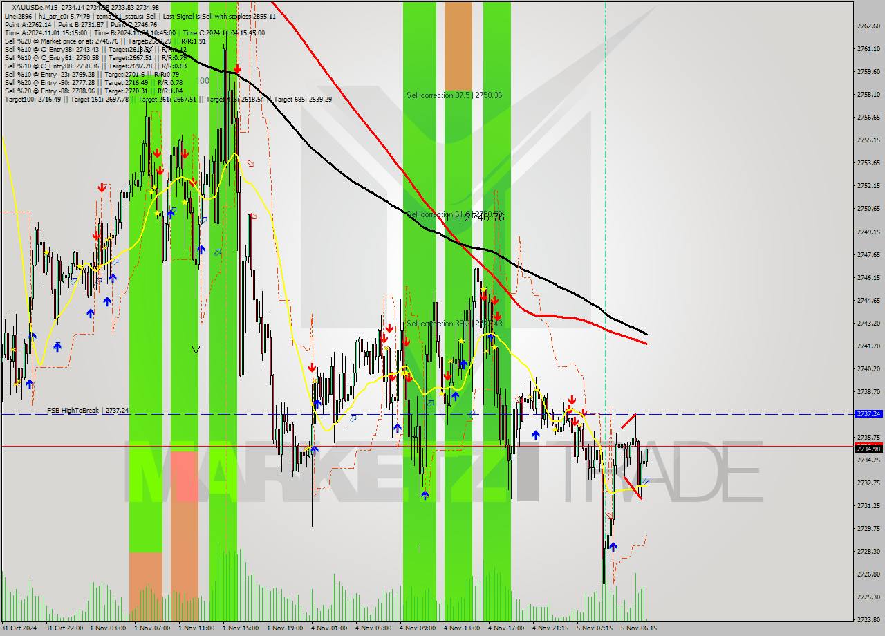 XAUUSDe M15 Signal