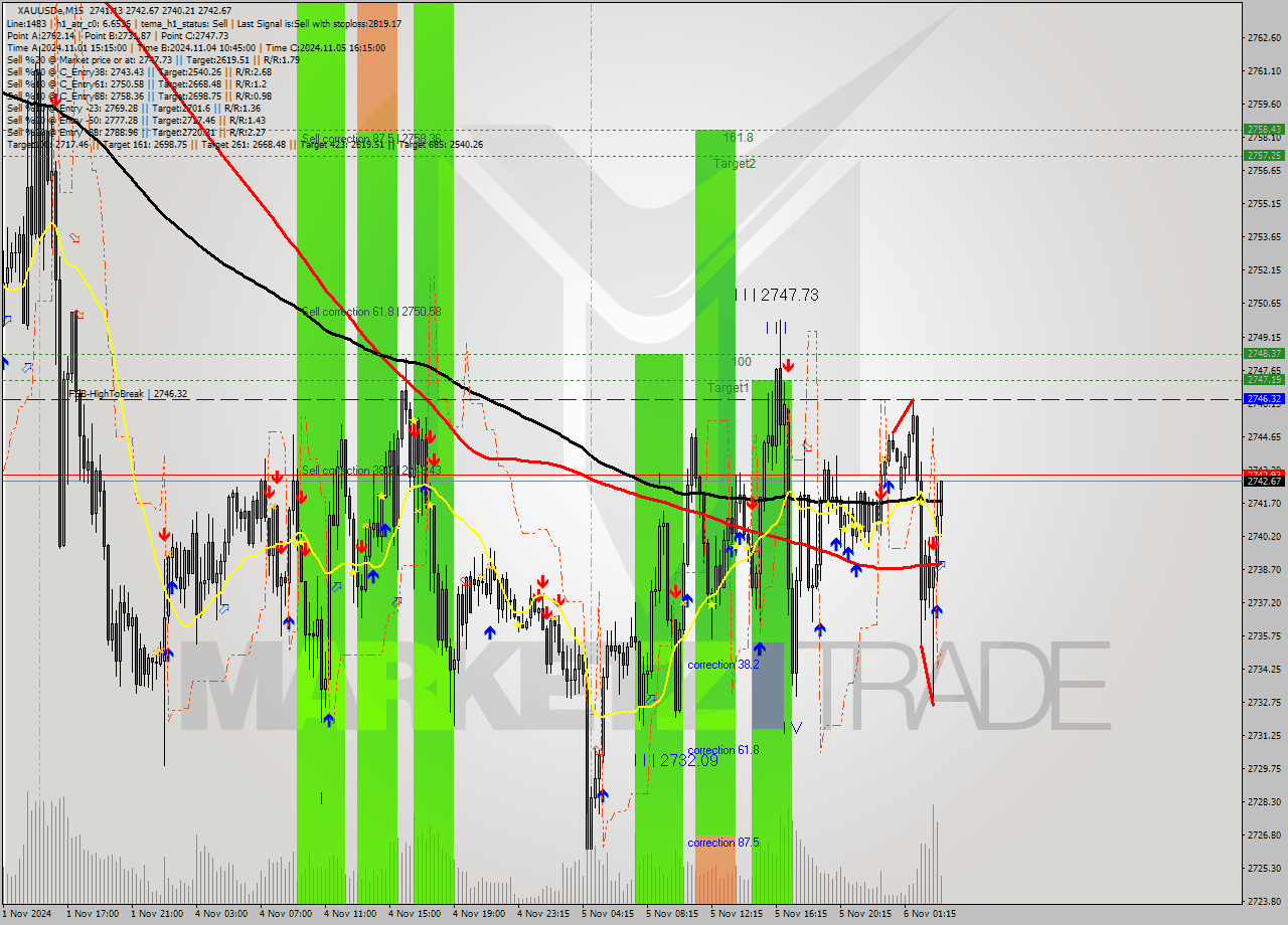 XAUUSDe M15 Signal