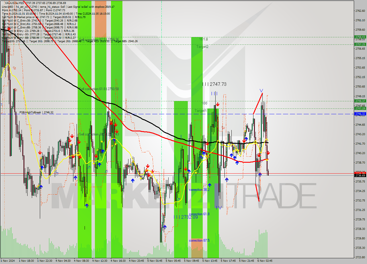 XAUUSDe M15 Signal