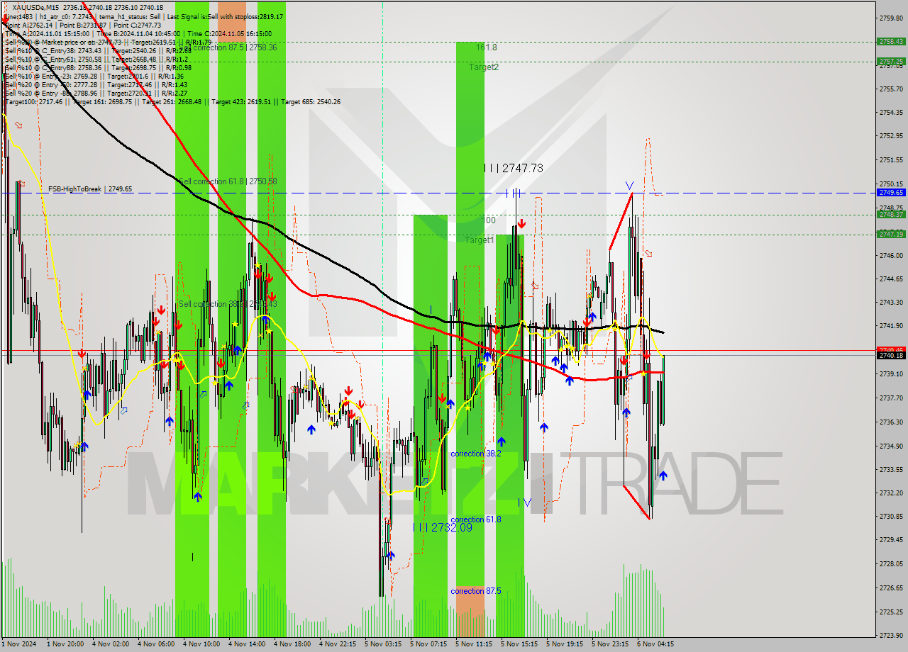 XAUUSDe M15 Signal