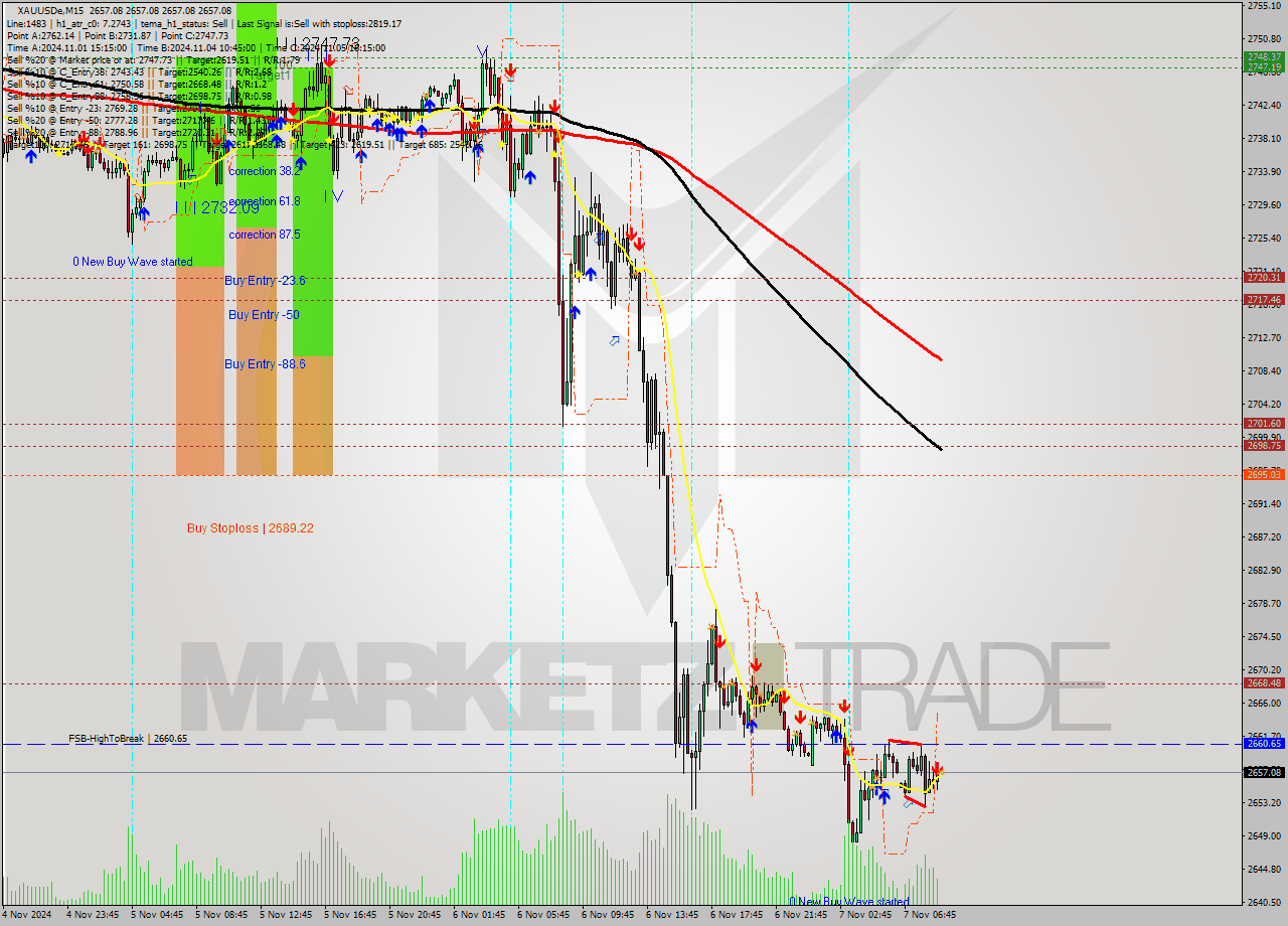 XAUUSDe M15 Signal